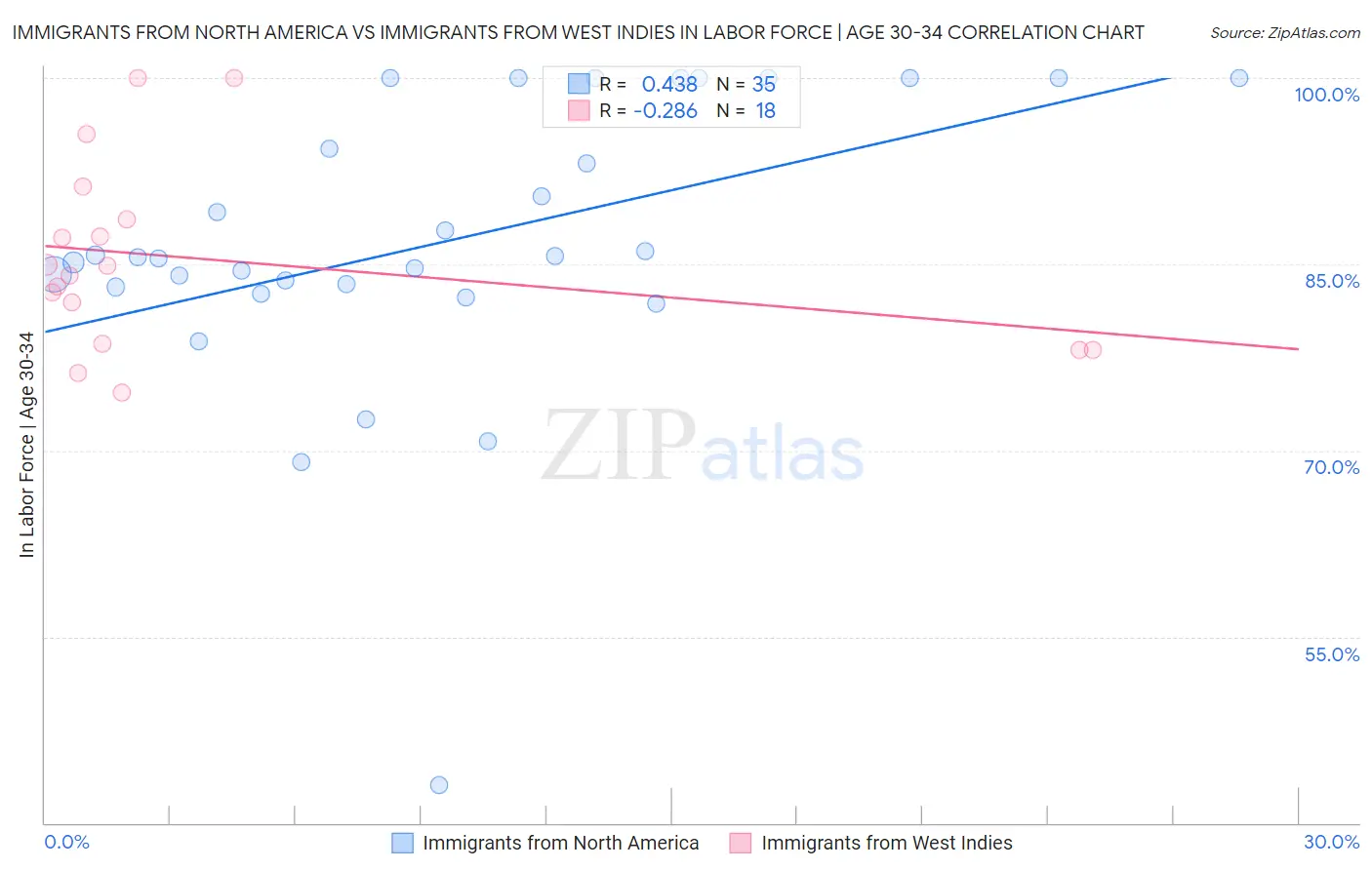Immigrants from North America vs Immigrants from West Indies In Labor Force | Age 30-34