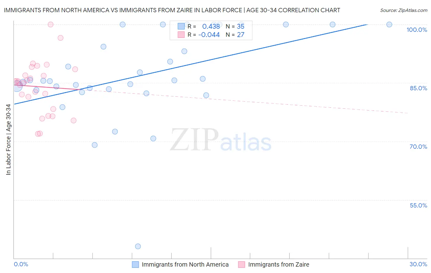 Immigrants from North America vs Immigrants from Zaire In Labor Force | Age 30-34