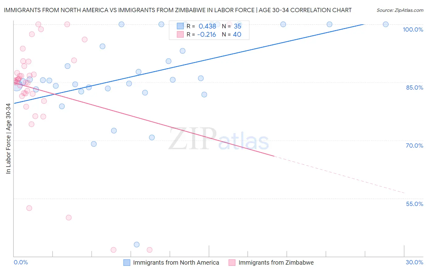 Immigrants from North America vs Immigrants from Zimbabwe In Labor Force | Age 30-34