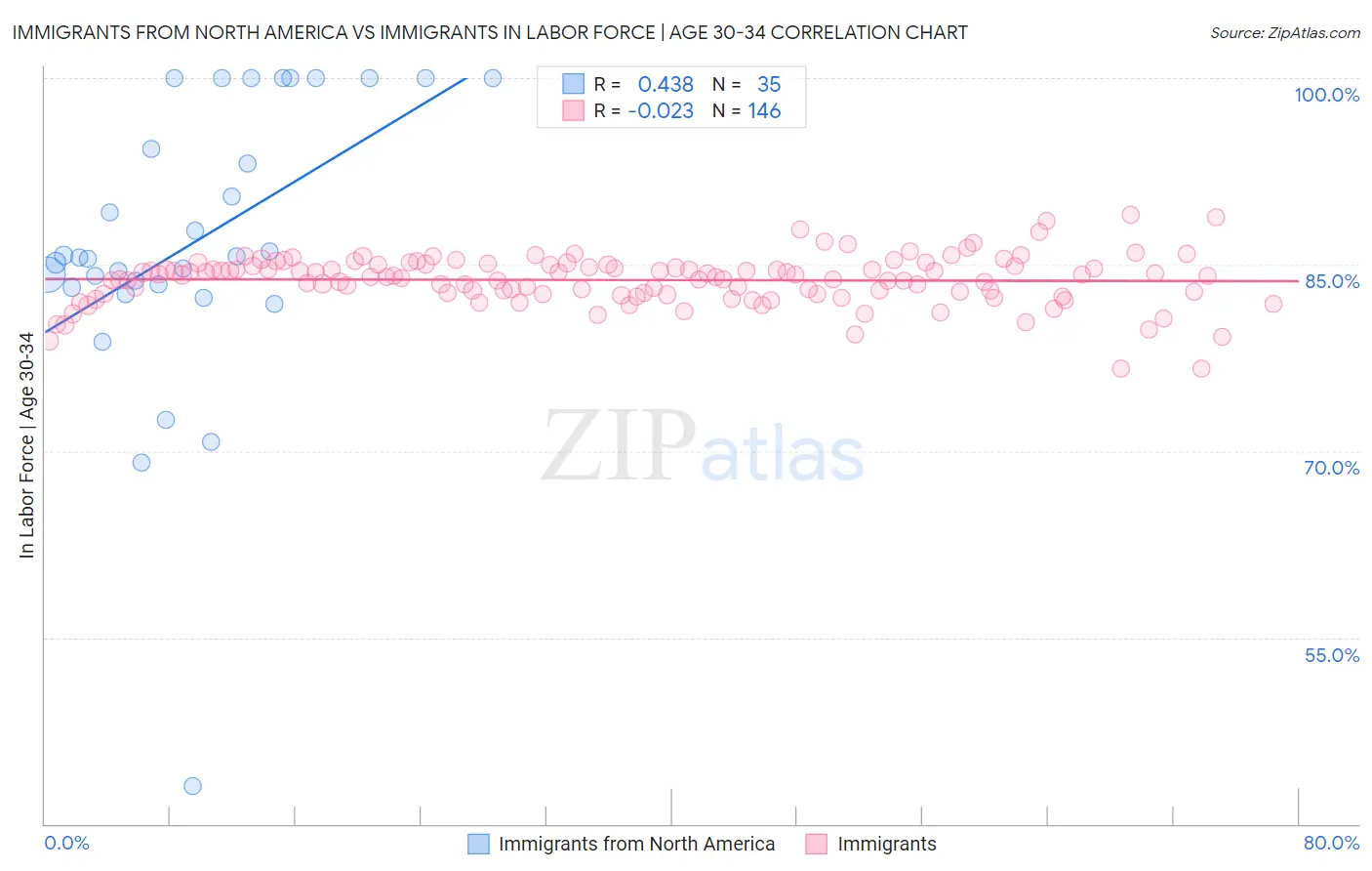 Immigrants from North America vs Immigrants In Labor Force | Age 30-34