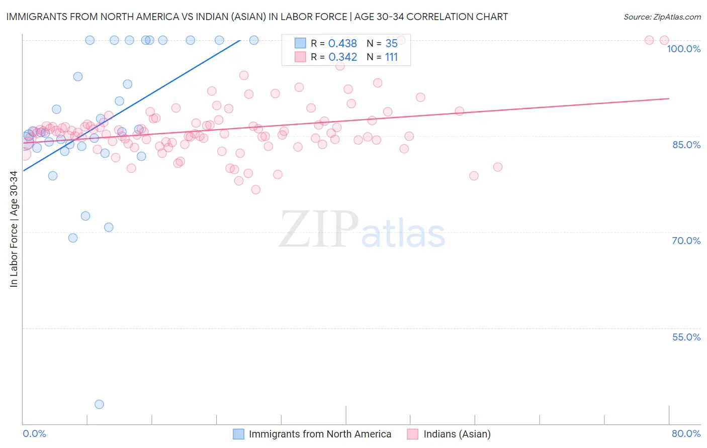 Immigrants from North America vs Indian (Asian) In Labor Force | Age 30-34