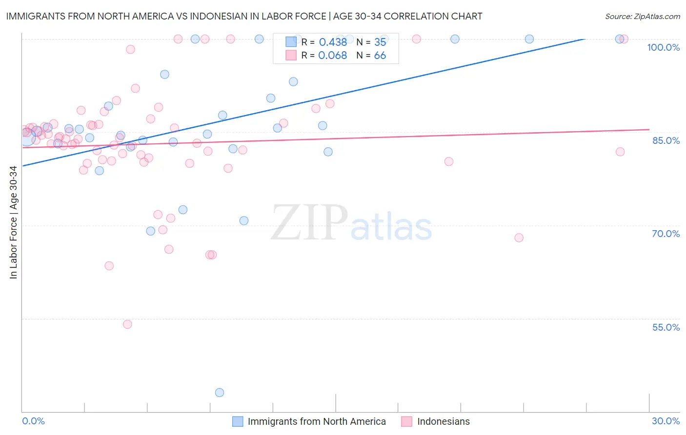 Immigrants from North America vs Indonesian In Labor Force | Age 30-34