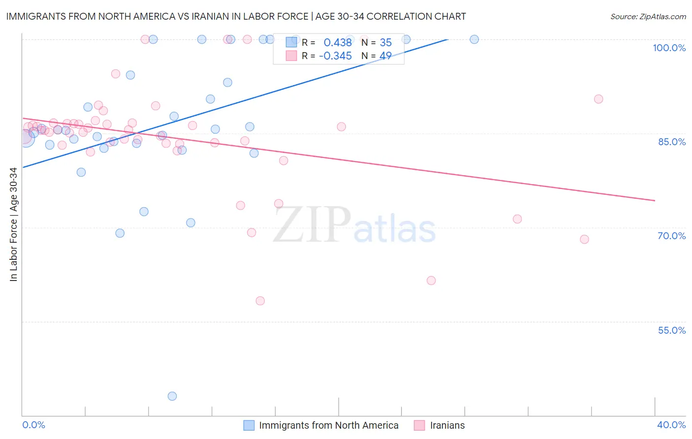Immigrants from North America vs Iranian In Labor Force | Age 30-34