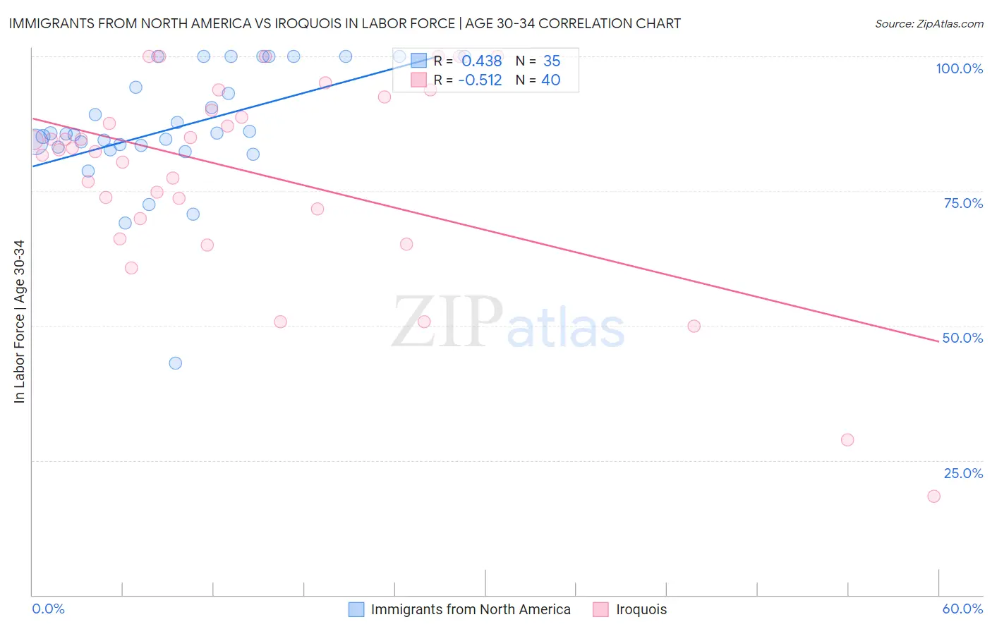 Immigrants from North America vs Iroquois In Labor Force | Age 30-34