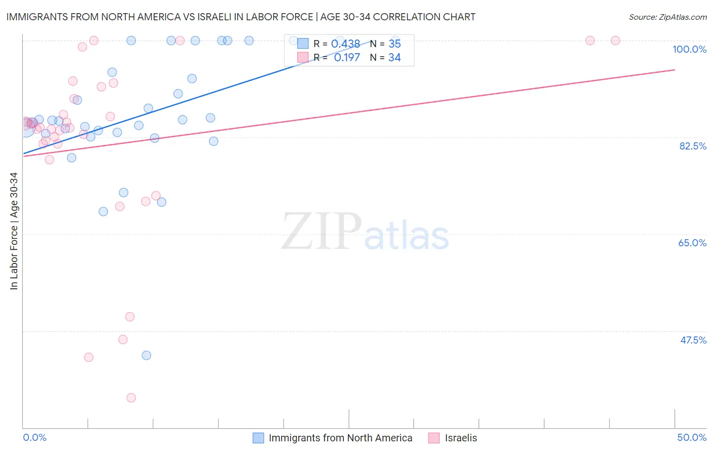 Immigrants from North America vs Israeli In Labor Force | Age 30-34