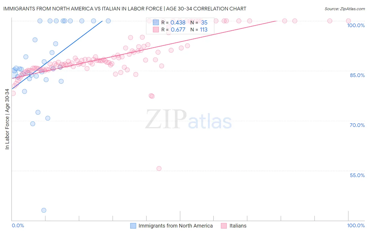Immigrants from North America vs Italian In Labor Force | Age 30-34