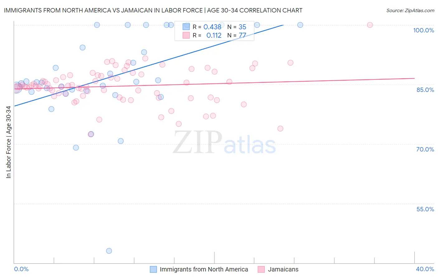 Immigrants from North America vs Jamaican In Labor Force | Age 30-34