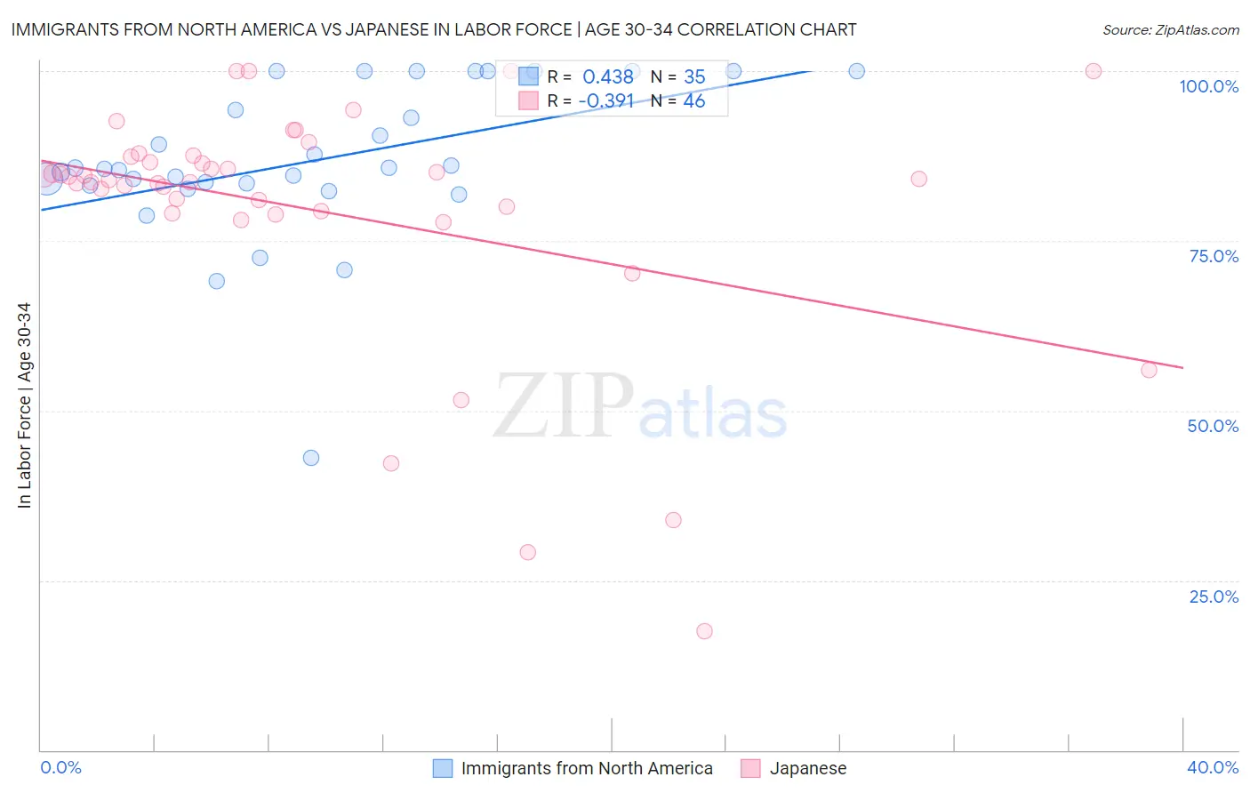 Immigrants from North America vs Japanese In Labor Force | Age 30-34