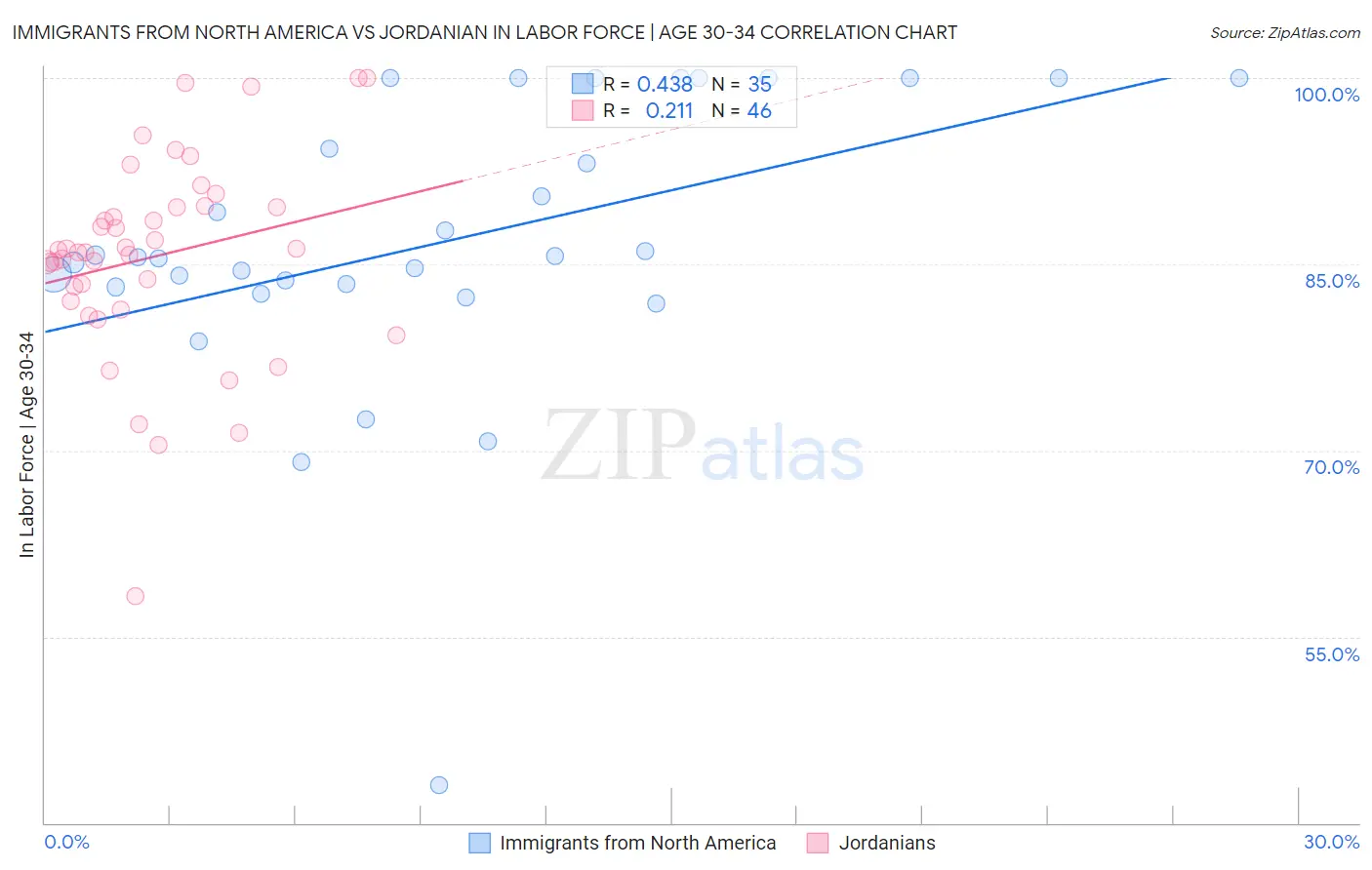 Immigrants from North America vs Jordanian In Labor Force | Age 30-34
