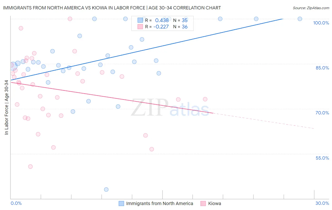 Immigrants from North America vs Kiowa In Labor Force | Age 30-34