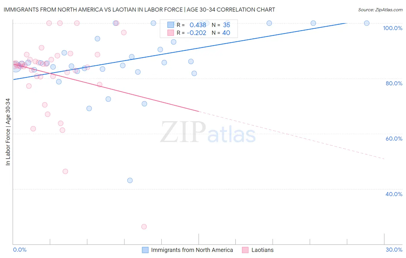 Immigrants from North America vs Laotian In Labor Force | Age 30-34
