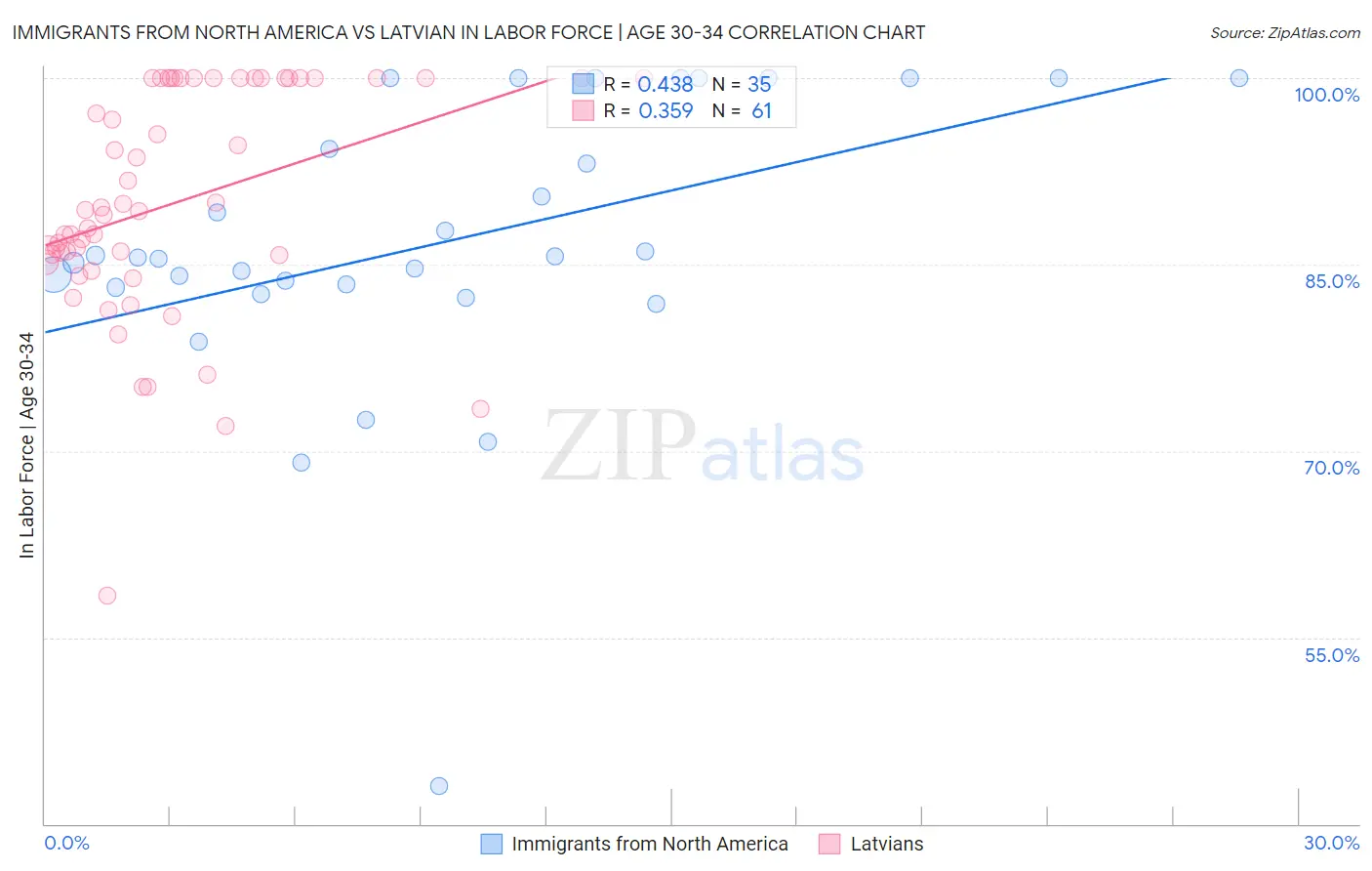 Immigrants from North America vs Latvian In Labor Force | Age 30-34