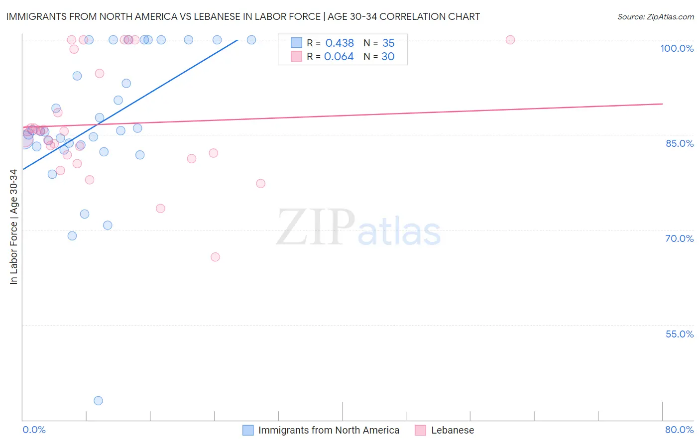 Immigrants from North America vs Lebanese In Labor Force | Age 30-34