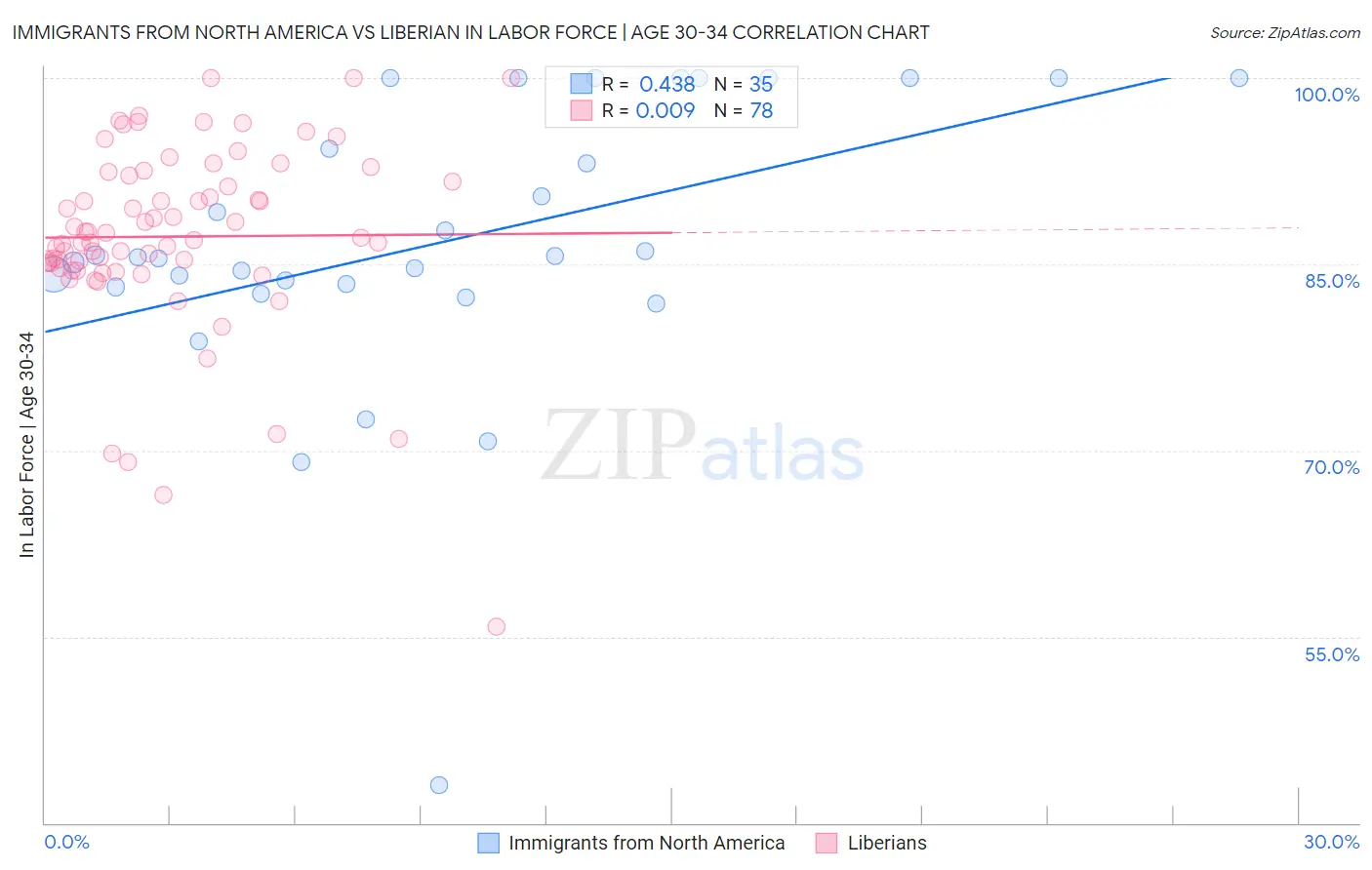 Immigrants from North America vs Liberian In Labor Force | Age 30-34