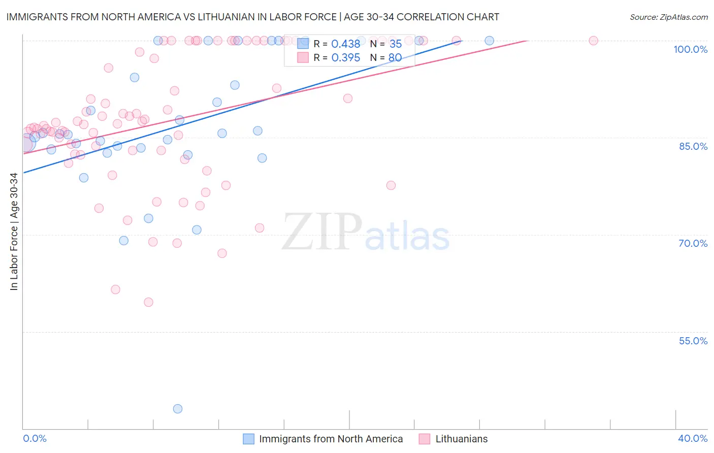 Immigrants from North America vs Lithuanian In Labor Force | Age 30-34