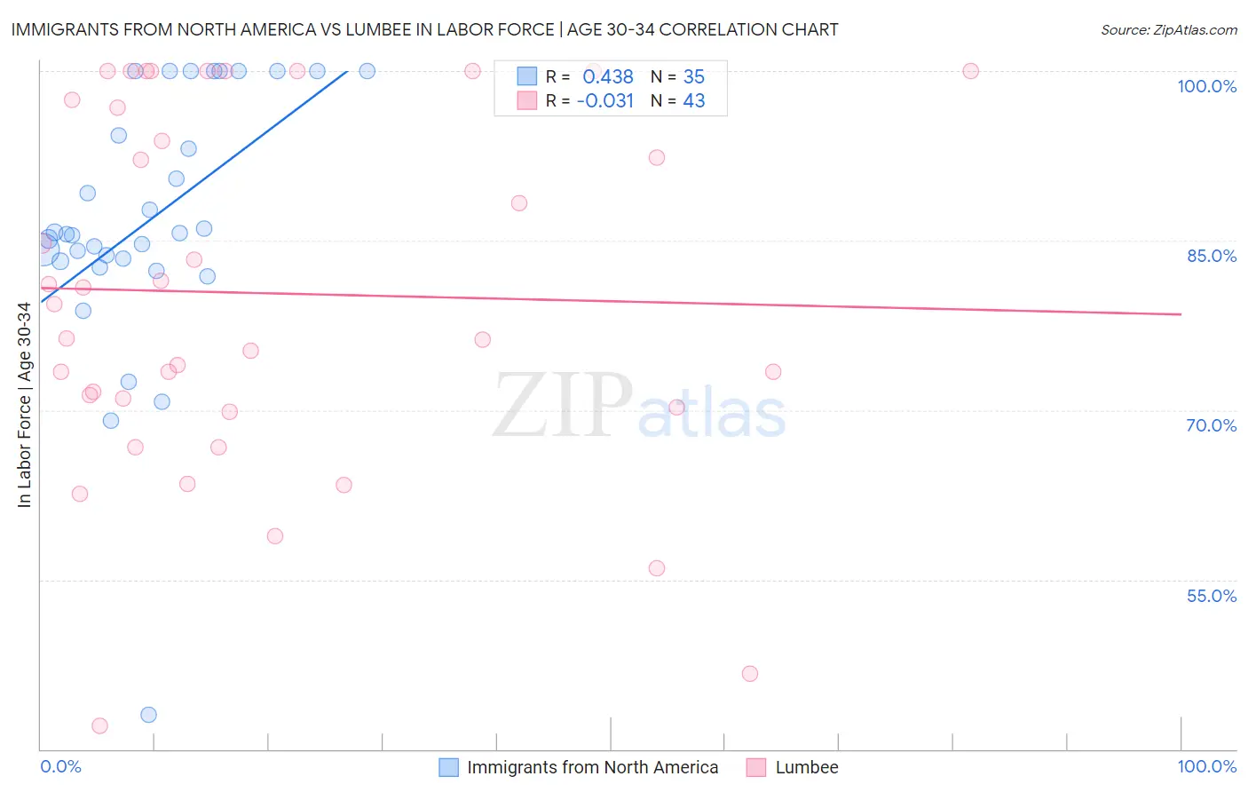 Immigrants from North America vs Lumbee In Labor Force | Age 30-34