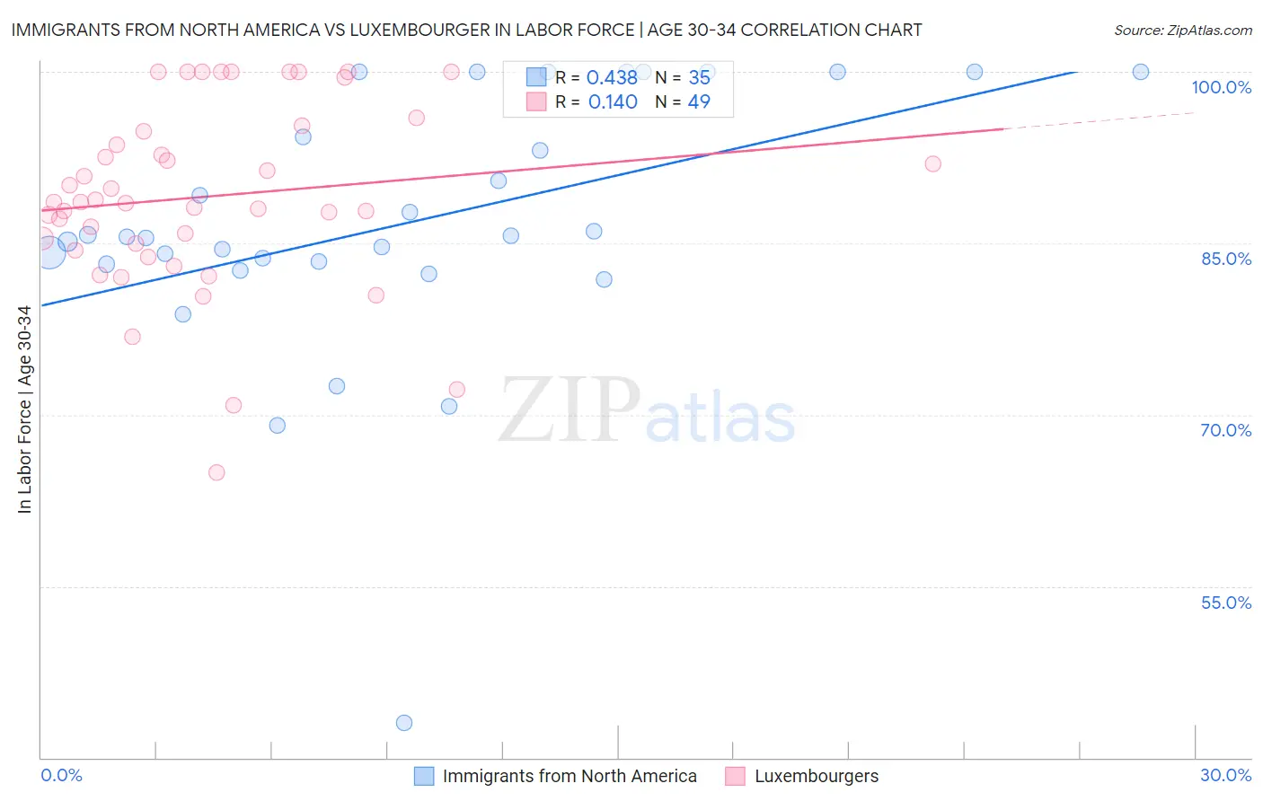 Immigrants from North America vs Luxembourger In Labor Force | Age 30-34