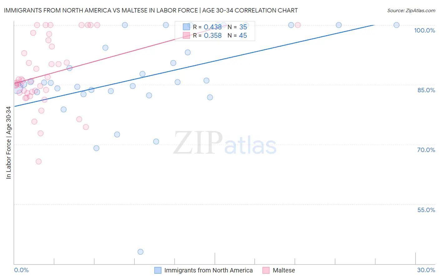 Immigrants from North America vs Maltese In Labor Force | Age 30-34