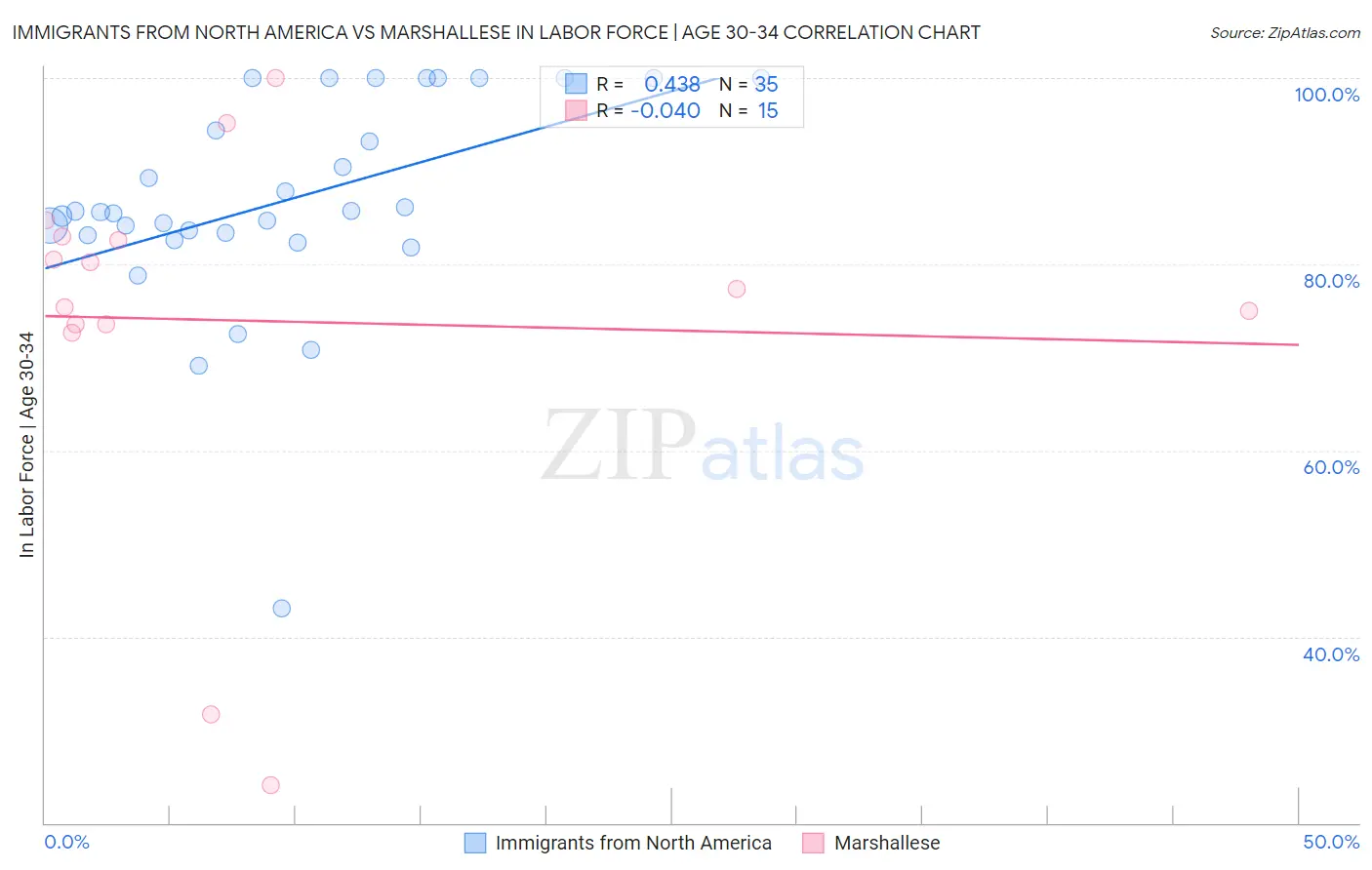 Immigrants from North America vs Marshallese In Labor Force | Age 30-34