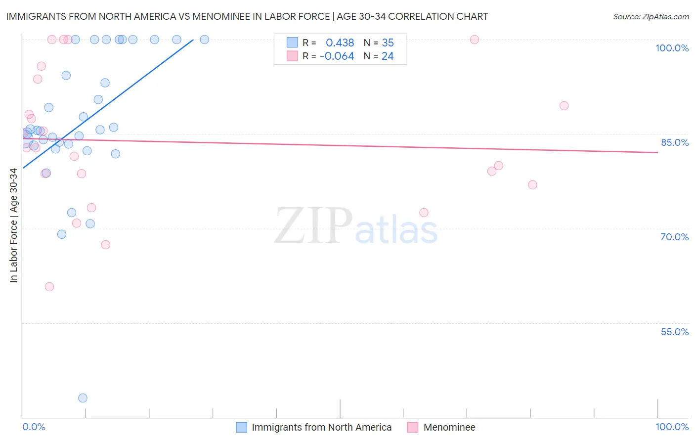 Immigrants from North America vs Menominee In Labor Force | Age 30-34
