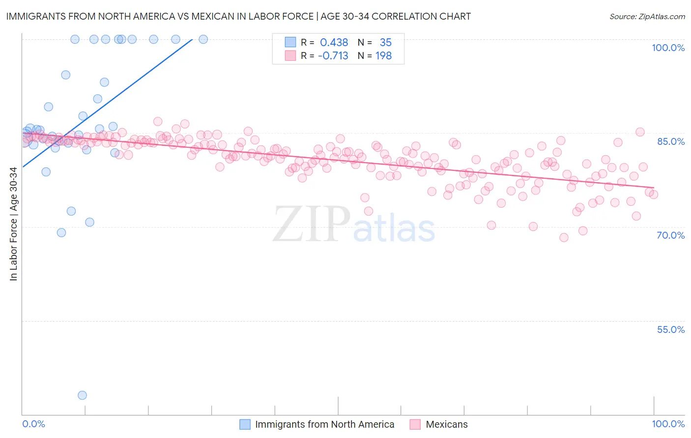 Immigrants from North America vs Mexican In Labor Force | Age 30-34