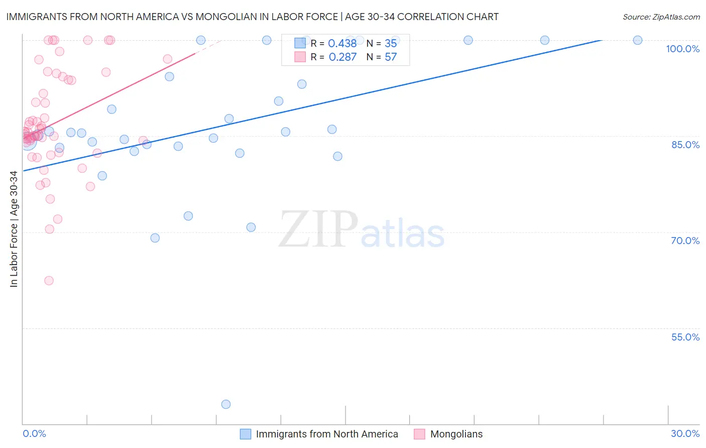 Immigrants from North America vs Mongolian In Labor Force | Age 30-34