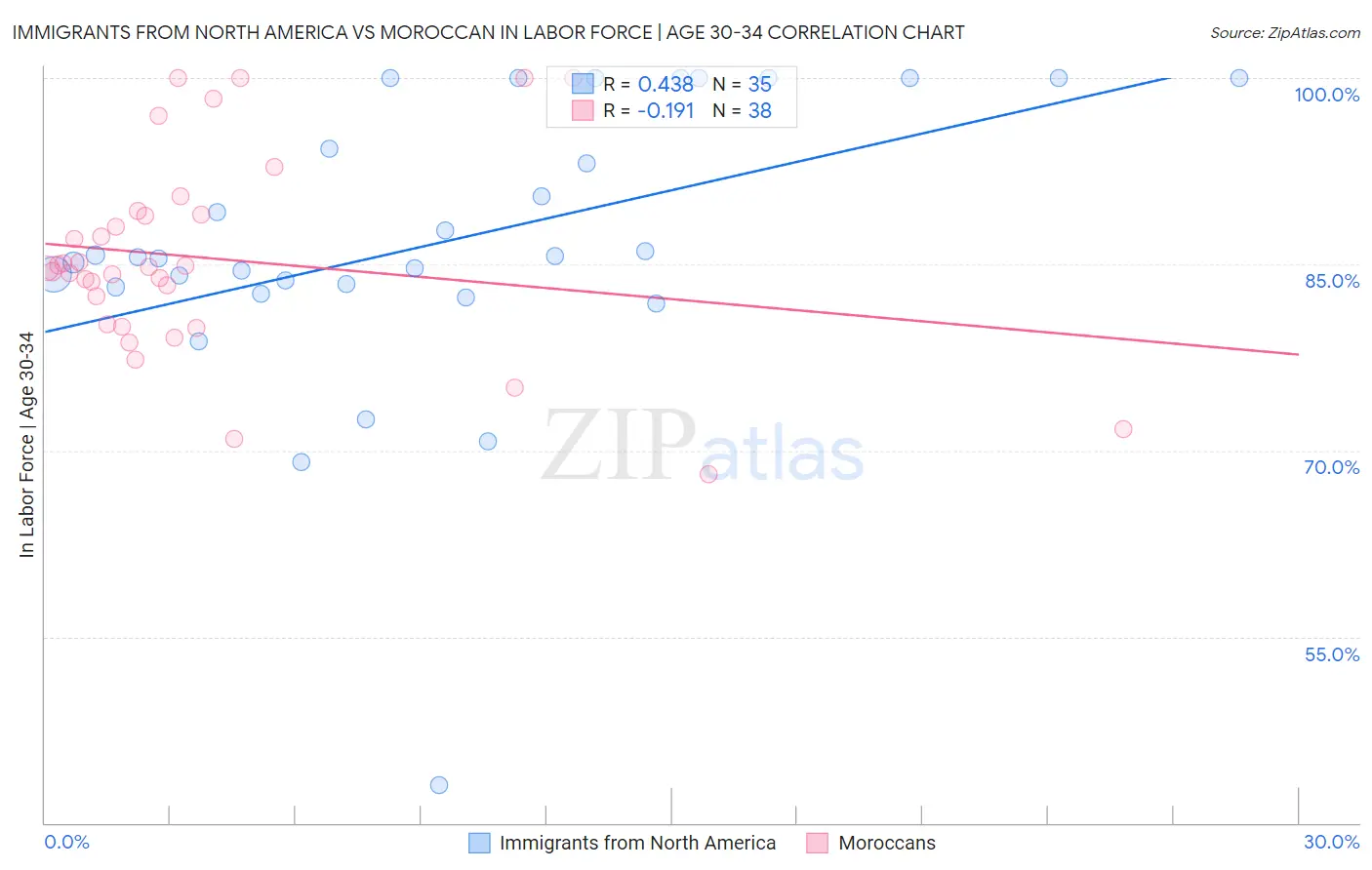 Immigrants from North America vs Moroccan In Labor Force | Age 30-34