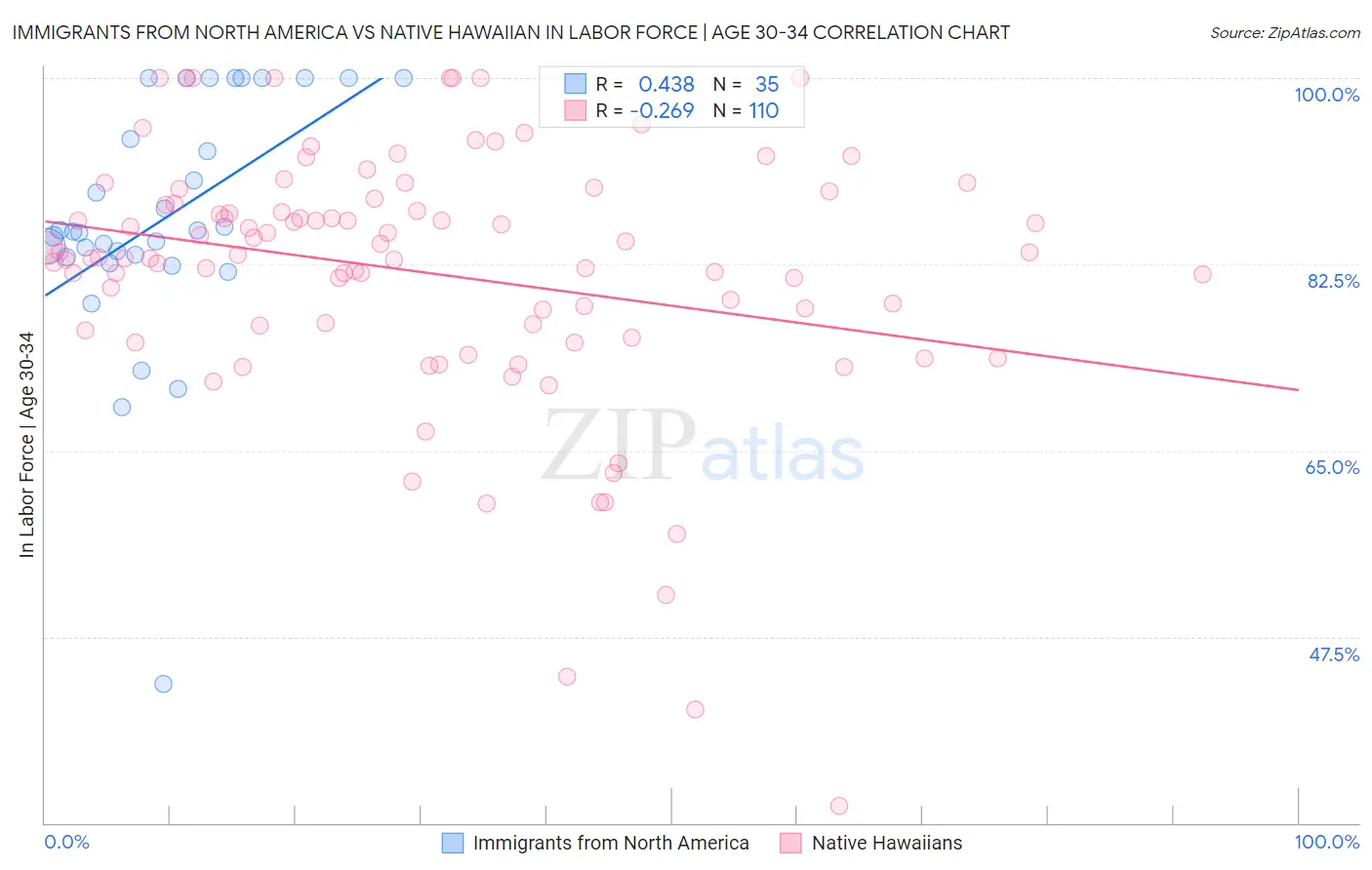 Immigrants from North America vs Native Hawaiian In Labor Force | Age 30-34
