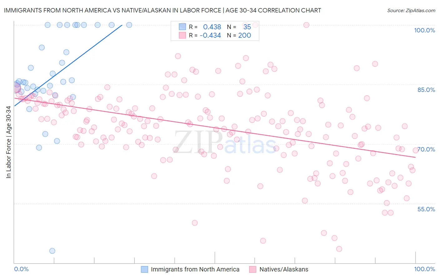 Immigrants from North America vs Native/Alaskan In Labor Force | Age 30-34