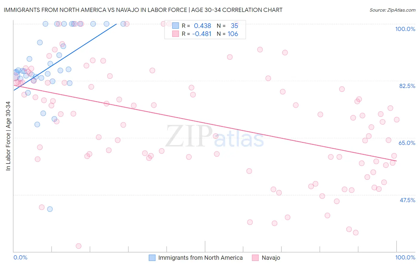Immigrants from North America vs Navajo In Labor Force | Age 30-34