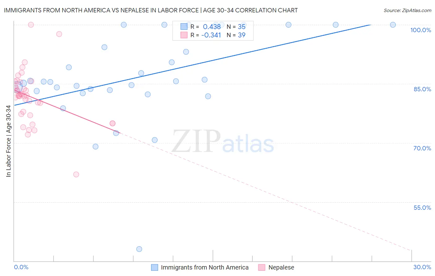 Immigrants from North America vs Nepalese In Labor Force | Age 30-34