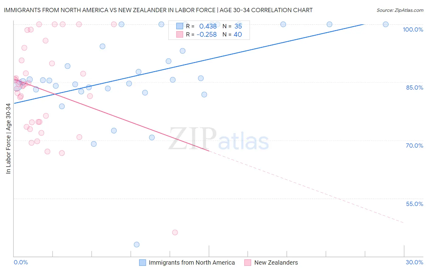 Immigrants from North America vs New Zealander In Labor Force | Age 30-34
