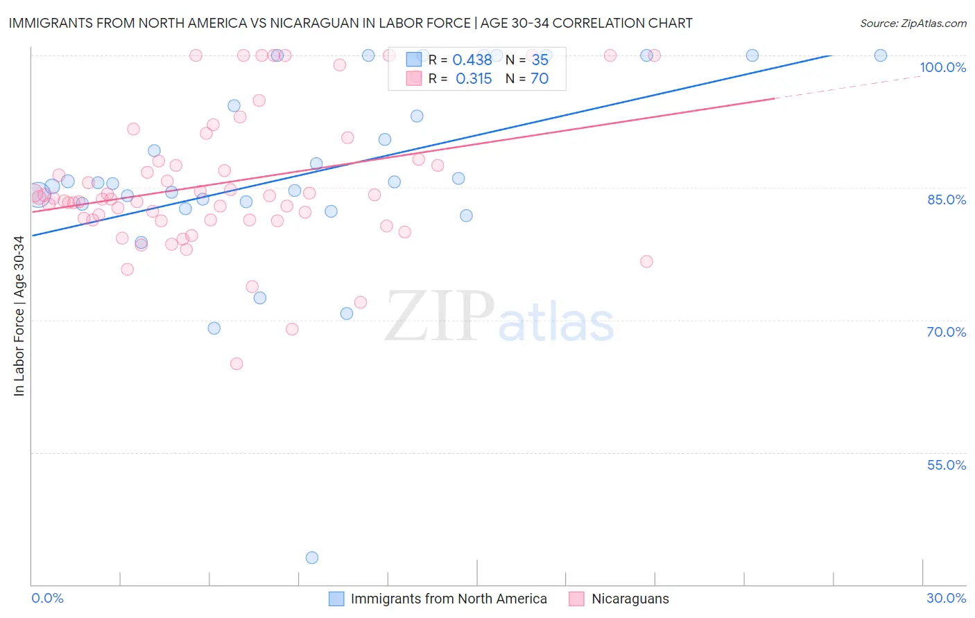 Immigrants from North America vs Nicaraguan In Labor Force | Age 30-34