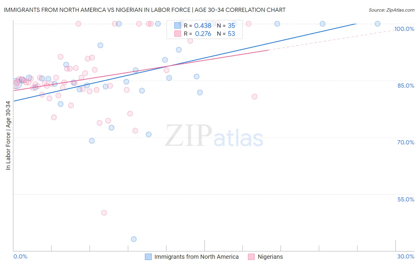 Immigrants from North America vs Nigerian In Labor Force | Age 30-34