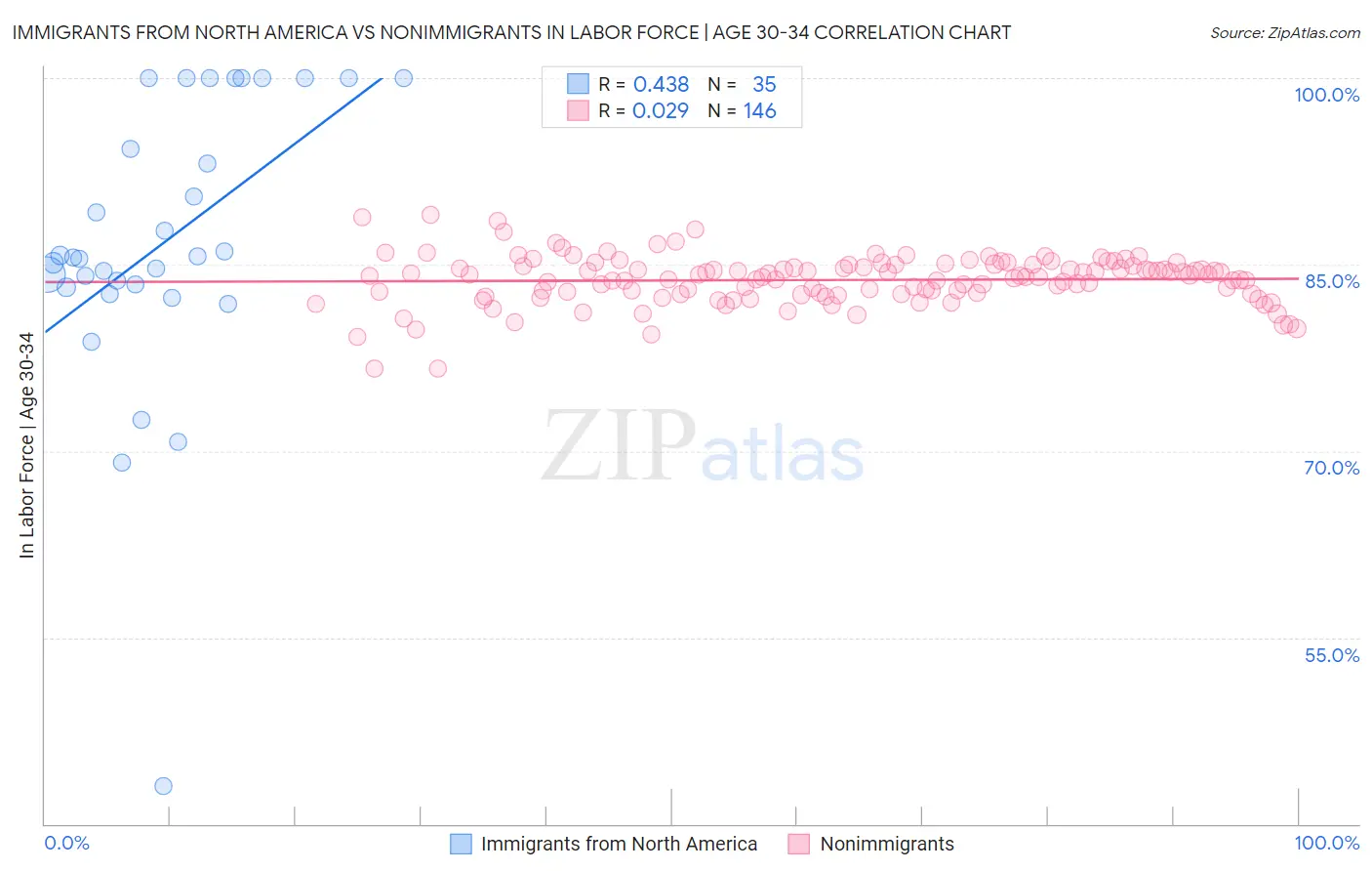 Immigrants from North America vs Nonimmigrants In Labor Force | Age 30-34