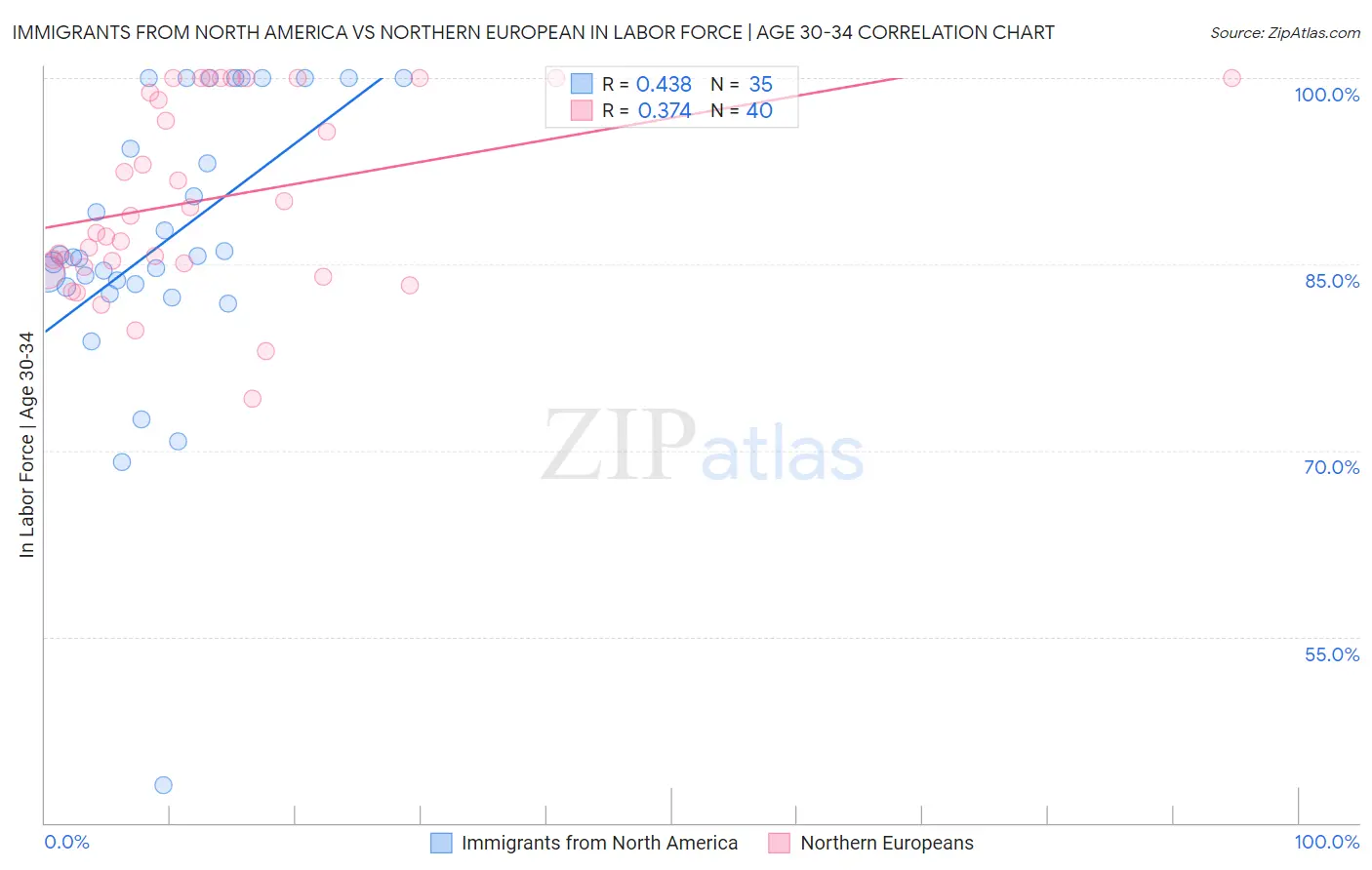 Immigrants from North America vs Northern European In Labor Force | Age 30-34