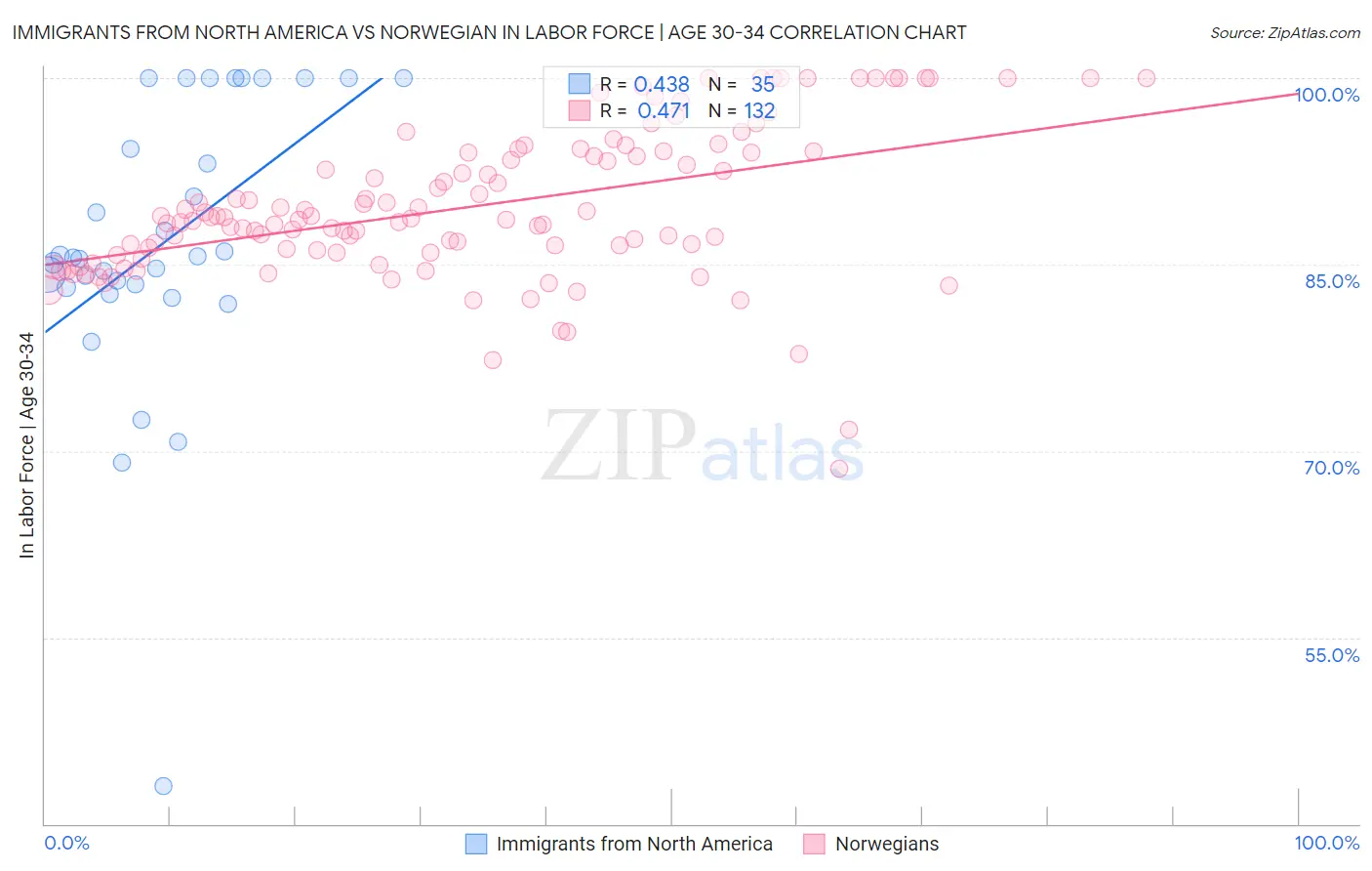 Immigrants from North America vs Norwegian In Labor Force | Age 30-34