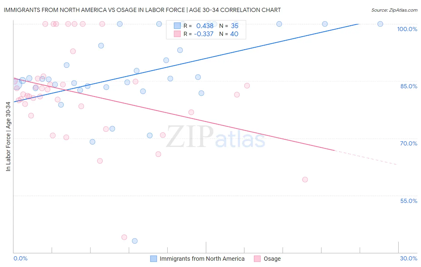 Immigrants from North America vs Osage In Labor Force | Age 30-34