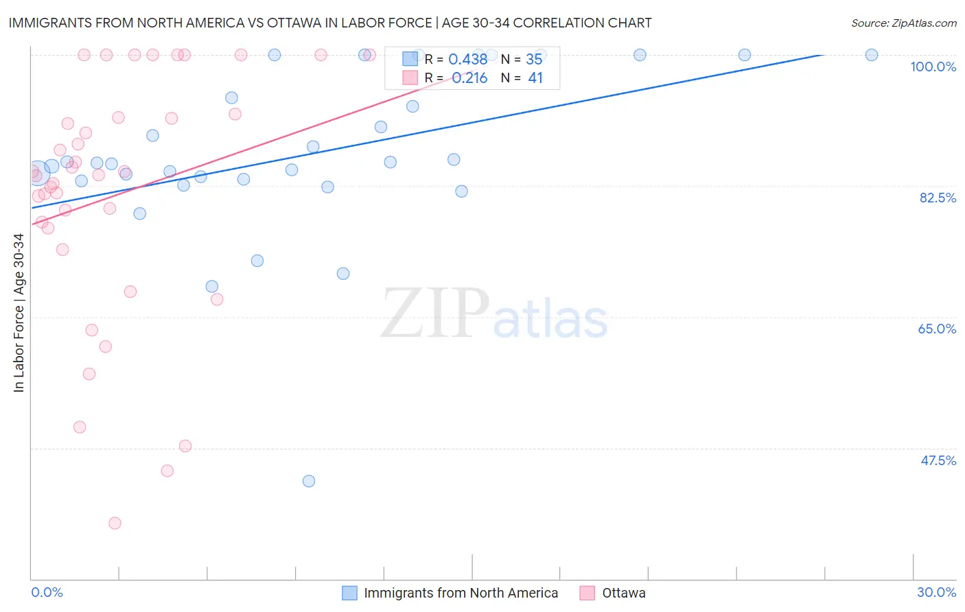 Immigrants from North America vs Ottawa In Labor Force | Age 30-34
