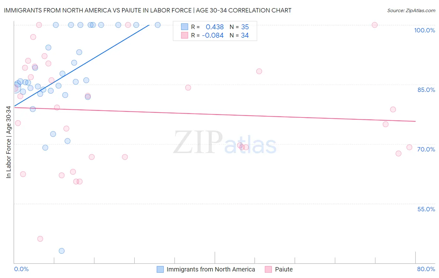Immigrants from North America vs Paiute In Labor Force | Age 30-34