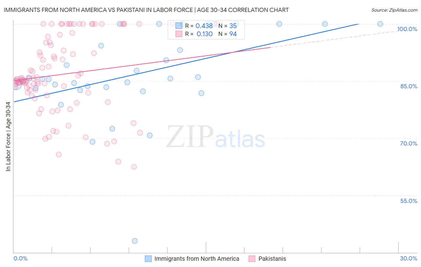 Immigrants from North America vs Pakistani In Labor Force | Age 30-34