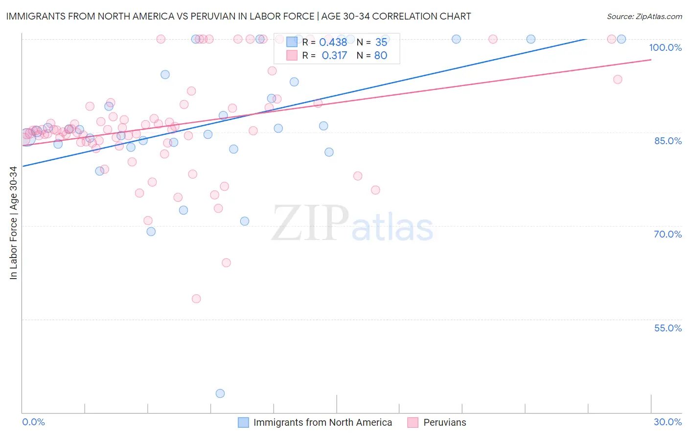 Immigrants from North America vs Peruvian In Labor Force | Age 30-34