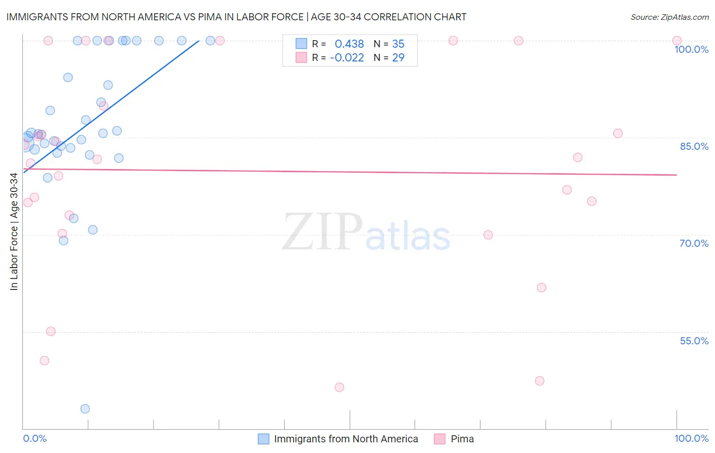 Immigrants from North America vs Pima In Labor Force | Age 30-34