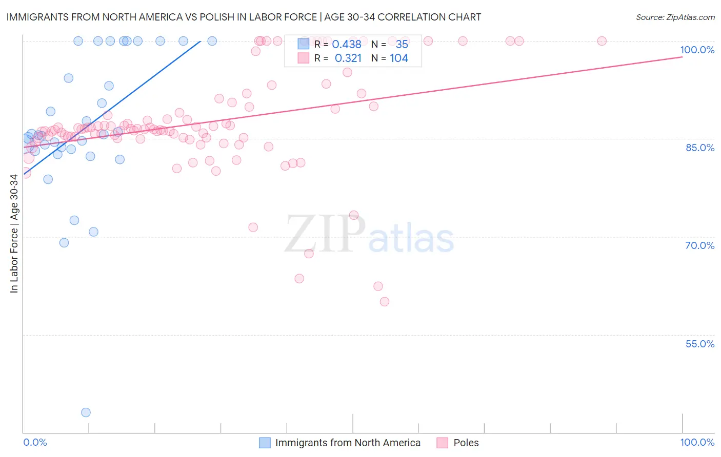 Immigrants from North America vs Polish In Labor Force | Age 30-34