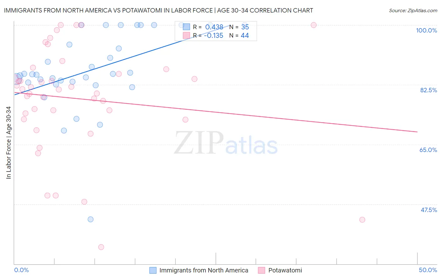 Immigrants from North America vs Potawatomi In Labor Force | Age 30-34