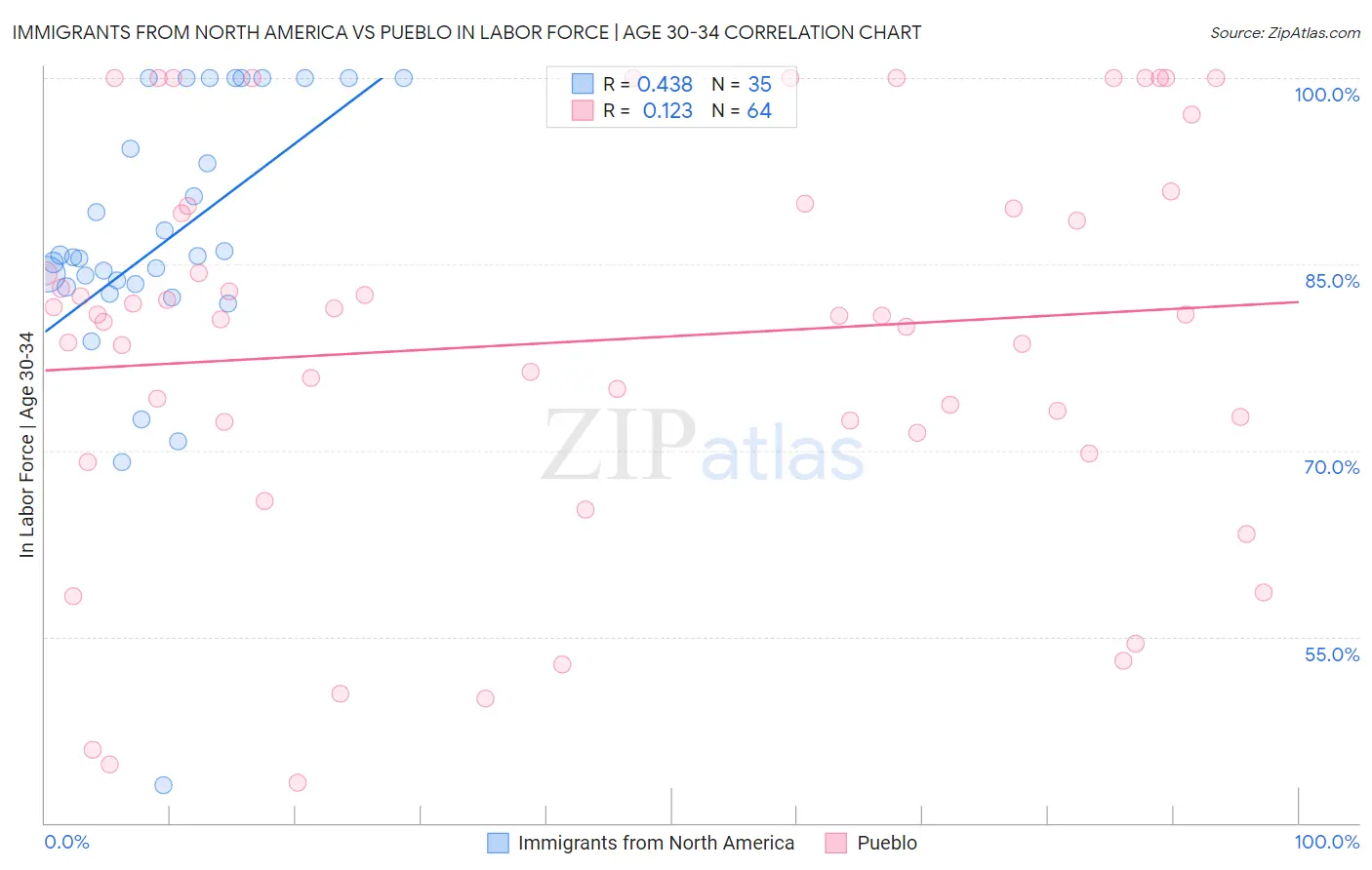 Immigrants from North America vs Pueblo In Labor Force | Age 30-34