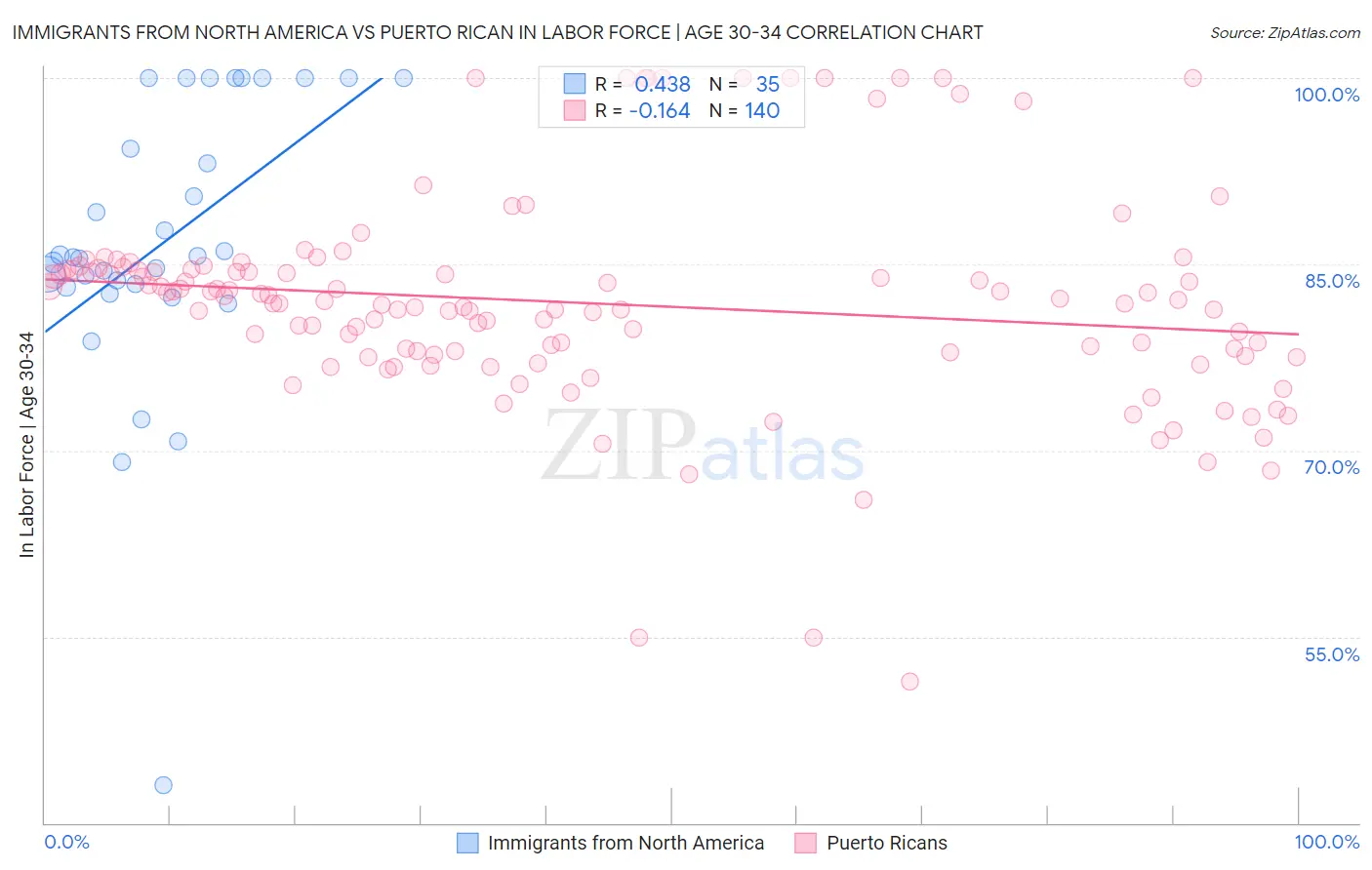 Immigrants from North America vs Puerto Rican In Labor Force | Age 30-34