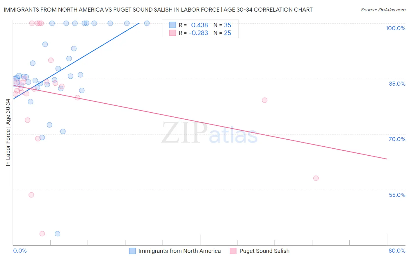 Immigrants from North America vs Puget Sound Salish In Labor Force | Age 30-34