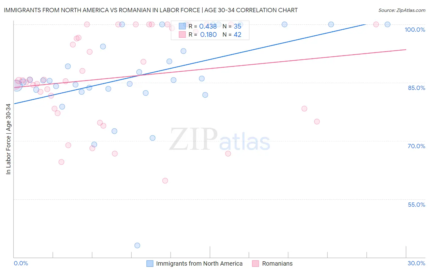 Immigrants from North America vs Romanian In Labor Force | Age 30-34