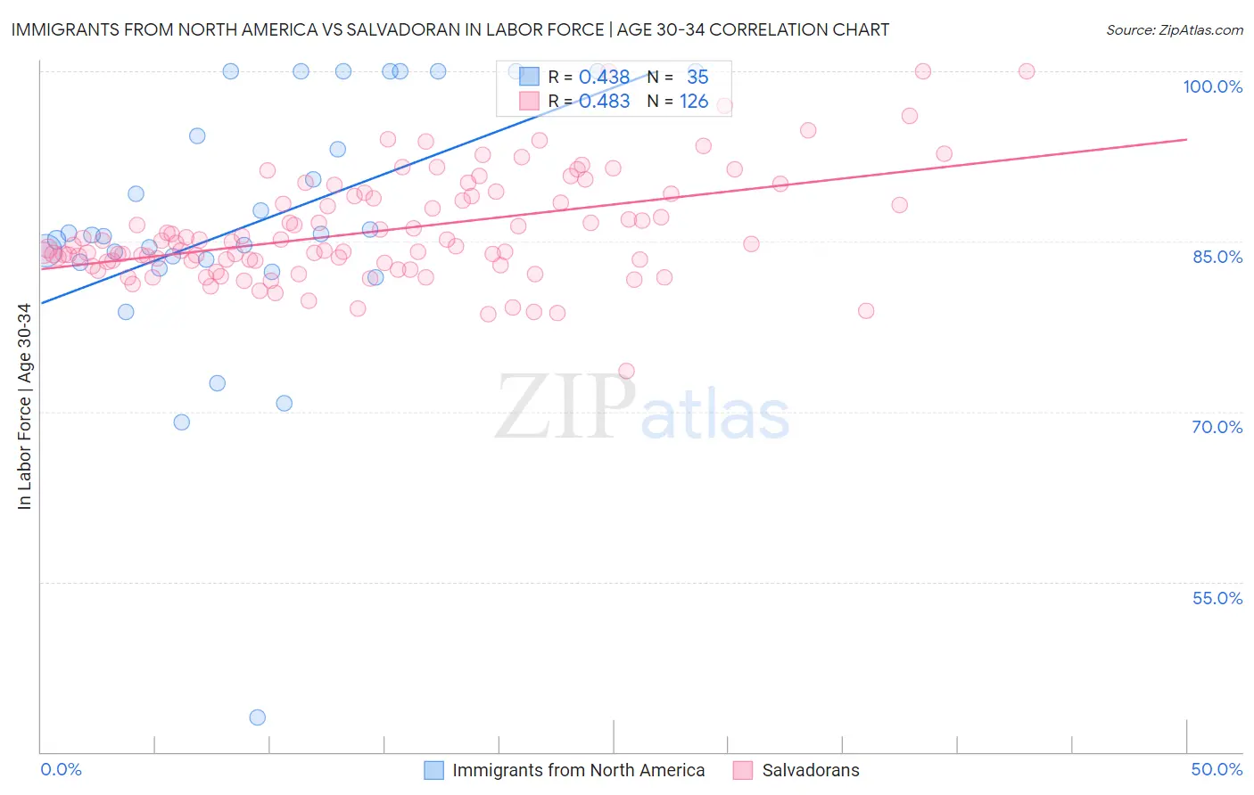 Immigrants from North America vs Salvadoran In Labor Force | Age 30-34